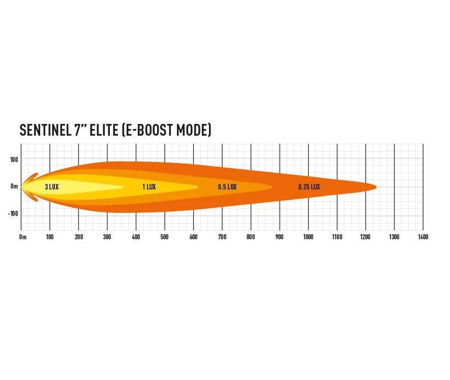 Sentinel 7" Elite W/ Backlight [Triple R]